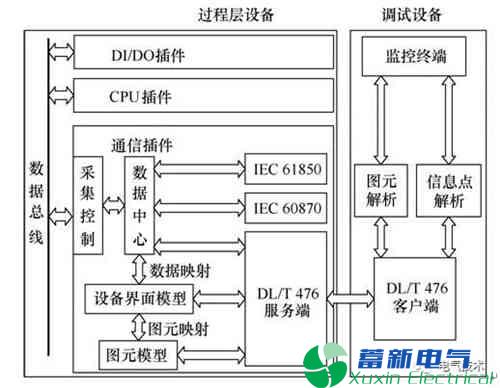 电力逆变器-智能变电站系统基于DL/T 1230和DL/T 476的过程层设备虚拟面板设计方案 电力逆变器-智能变电站系统基于DL/T 1230和DL/T 476的过程层设备虚拟面板设计方案