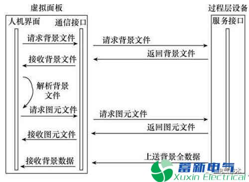 电力逆变器-智能变电站系统基于DL/T 1230和DL/T 476的过程层设备虚拟面板设计方案 电力逆变器-智能变电站系统基于DL/T 1230和DL/T 476的过程层设备虚拟面板设计方案