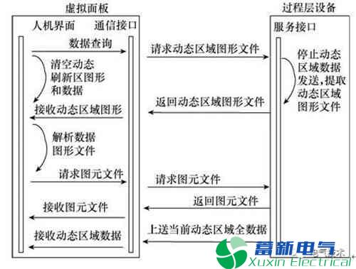 电力逆变器-智能变电站系统基于DL/T 1230和DL/T 476的过程层设备虚拟面板设计方案 电力逆变器-智能变电站系统基于DL/T 1230和DL/T 476的过程层设备虚拟面板设计方案