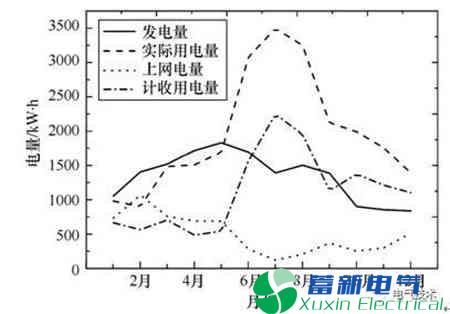 户用屋顶正弦波逆变电源-分布式光伏发电成本效益分析