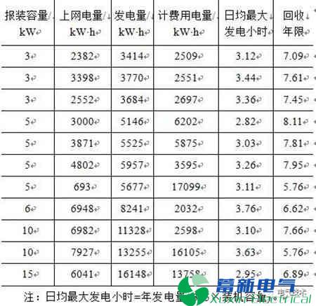 户用屋顶正弦波逆变电源-分布式光伏发电成本效益分析