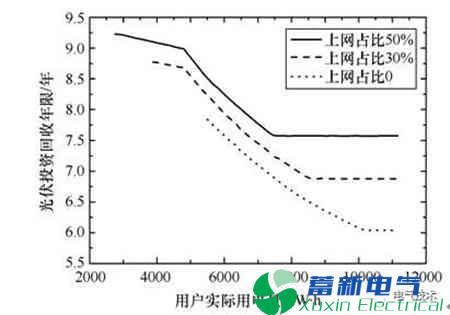 户用屋顶正弦波逆变电源-分布式光伏发电成本效益分析