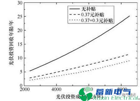 户用屋顶正弦波逆变电源-分布式光伏发电成本效益分析