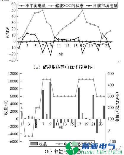新能源产业园电力专用逆变电源-储能在电力市场环境下如何优化控制？