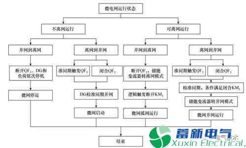 电力逆变器-微电网接入如何设计双重保护措施？