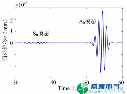 电磁超声加载方式对Lamb波模态的影响 电磁超声加载方式对Lamb波模态的影响