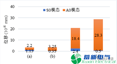 电磁超声加载方式对Lamb波模态的影响 电磁超声加载方式对Lamb波模态的影响