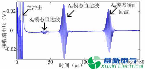 电磁超声加载方式对Lamb波模态的影响 电磁超声加载方式对Lamb波模态的影响