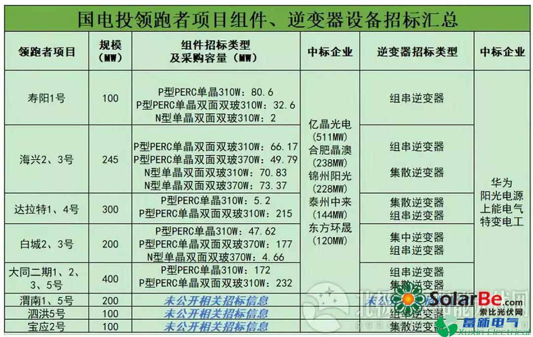 光伏领跑者项目招标复盘:单晶狂欢 逆变电源花落5大巨头 EPC价格连创新低 光伏领跑者项目招标复盘:单晶狂欢 逆变电源花落5大巨头 EPC价格连创新低