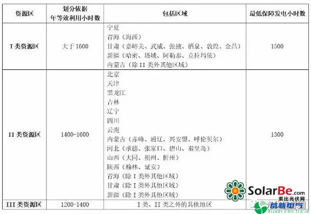 一块电力逆变器-光伏电池板一年究竟能发多少度电？
