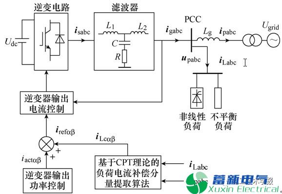正弦波逆变电源在基于CPT理论和重复控制下如何实现多功能并网？