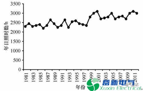 正弦波逆变电源-太阳能发电在阿尔山景区监控及广播供电系统中的解决方案