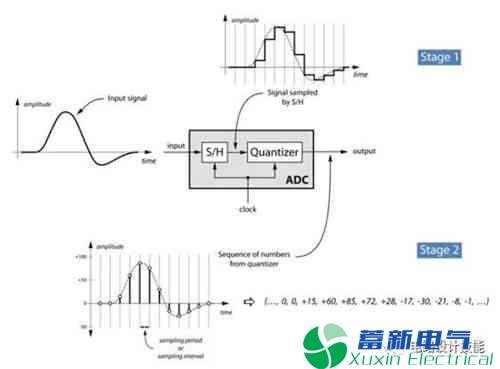 ADC/DAC（2）- 选ADC我们主要看什么？