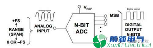ADC/DAC（2）- 选ADC我们主要看什么？