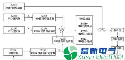 Simatic S7-1200和Sinamics V20在卷绕机上的应用 Simatic S7-1200和Sinamics V20在卷绕机上的应用