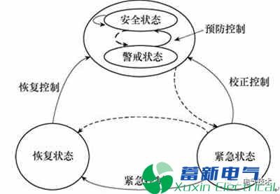 南方电网在电力专用逆变电源-电力系统在线安全监视KPI指标体系