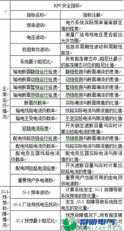 南方电网在电力专用逆变电源-电力系统在线安全监视KPI指标体系