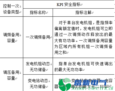 南方电网在电力专用逆变电源-电力系统在线安全监视KPI指标体系 南方电网在电力专用逆变电源-电力系统在线安全监视KPI指标体系