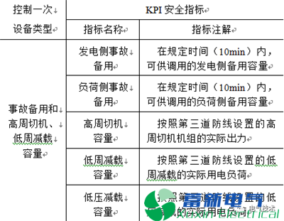 南方电网在电力专用逆变电源-电力系统在线安全监视KPI指标体系 南方电网在电力专用逆变电源-电力系统在线安全监视KPI指标体系