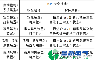 南方电网在电力专用逆变电源-电力系统在线安全监视KPI指标体系