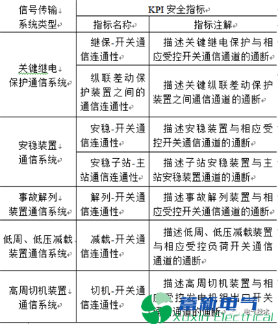 南方电网在电力专用逆变电源-电力系统在线安全监视KPI指标体系