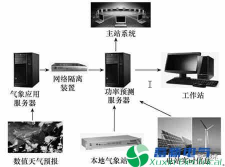 电力专用逆变电源-新能源发电功率预测系统数据流容错研究 电力专用逆变电源-新能源发电功率预测系统数据流容错研究