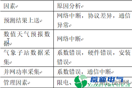 电力专用逆变电源-新能源发电功率预测系统数据流容错研究 电力专用逆变电源-新能源发电功率预测系统数据流容错研究