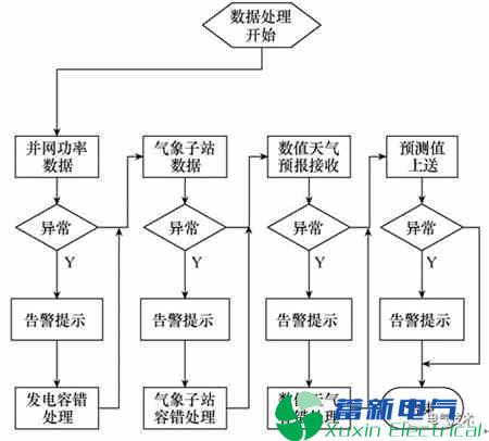 电力专用逆变电源-新能源发电功率预测系统数据流容错研究 电力专用逆变电源-新能源发电功率预测系统数据流容错研究