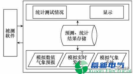 电力专用逆变电源-新能源发电功率预测系统数据流容错研究 电力专用逆变电源-新能源发电功率预测系统数据流容错研究