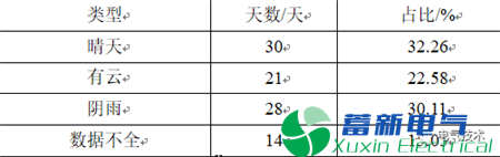 电力专用逆变电源-新能源发电功率预测系统数据流容错研究 电力专用逆变电源-新能源发电功率预测系统数据流容错研究