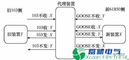 电力逆变器-变电站改造联锁互通代理装置实现方法 电力逆变器-变电站改造联锁互通代理装置实现方法