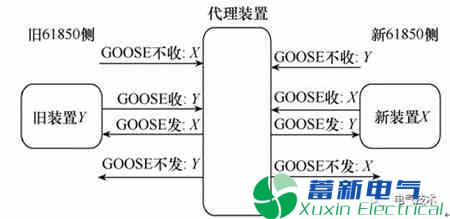 电力逆变器-变电站改造联锁互通代理装置实现方法 电力逆变器-变电站改造联锁互通代理装置实现方法
