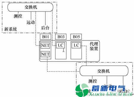电力逆变器-变电站改造联锁互通代理装置实现方法 电力逆变器-变电站改造联锁互通代理装置实现方法