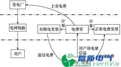 基于SG186系统的直购电结算软件研发方案 基于SG186系统的直购电结算软件研发方案