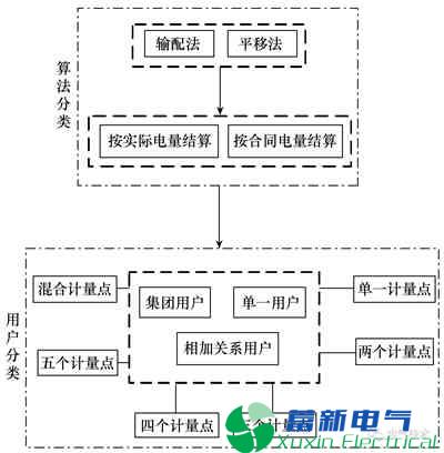 基于SG186系统的直购电结算软件研发方案 基于SG186系统的直购电结算软件研发方案