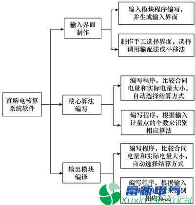 基于SG186系统的直购电结算软件研发方案 基于SG186系统的直购电结算软件研发方案
