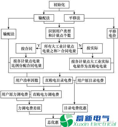 基于SG186系统的直购电结算软件研发方案 基于SG186系统的直购电结算软件研发方案