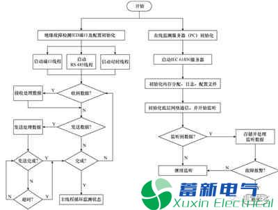 电力系统-正弦波逆变电源中高压电力设备的绝缘故障在线监测系统通信研究 电力系统-正弦波逆变电源中高压电力设备的绝缘故障在线监测系统通信研究
