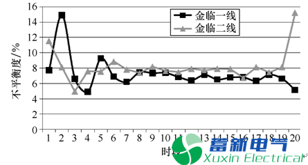 电力专用逆变电源-光伏电站送出线路零序保护异常动作分析 电力专用逆变电源-光伏电站送出线路零序保护异常动作分析