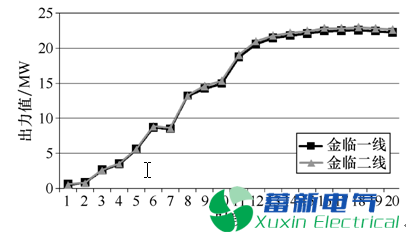 电力专用逆变电源-光伏电站送出线路零序保护异常动作分析 电力专用逆变电源-光伏电站送出线路零序保护异常动作分析
