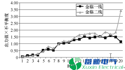 电力专用逆变电源-光伏电站送出线路零序保护异常动作分析 电力专用逆变电源-光伏电站送出线路零序保护异常动作分析