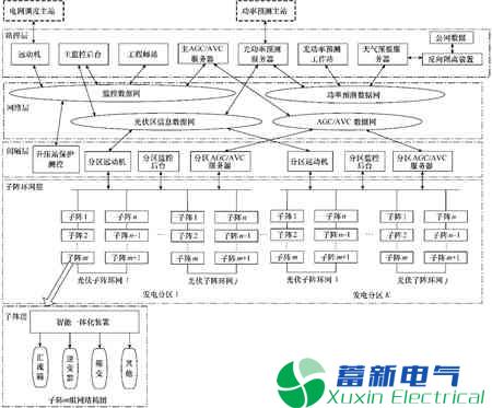 大型地面光伏电站-电力逆变器综合自动化系统设计与实现 大型地面光伏电站-电力逆变器综合自动化系统设计与实现