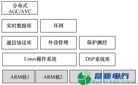 大型地面光伏电站-电力逆变器综合自动化系统设计与实现 大型地面光伏电站-电力逆变器综合自动化系统设计与实现