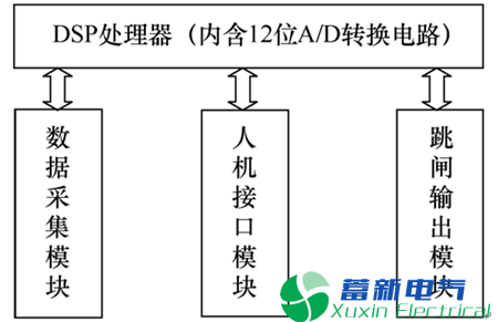 基于故障模型的补偿电网接地综合选线装置 基于故障模型的补偿电网接地综合选线装置