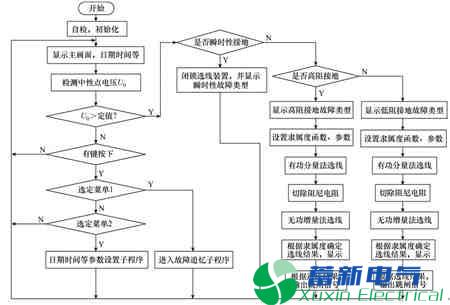 基于故障模型的补偿电网接地综合选线装置 基于故障模型的补偿电网接地综合选线装置