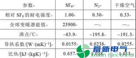 如何合理设计中压环保型气体绝缘开关设备? 如何合理设计中压环保型气体绝缘开关设备?