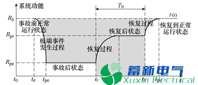 大停电事故配网故障恢复研究方案 大停电事故配网故障恢复研究方案