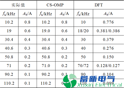 电力逆变电源系统谐波检测方法综述 电力逆变电源系统谐波检测方法综述
