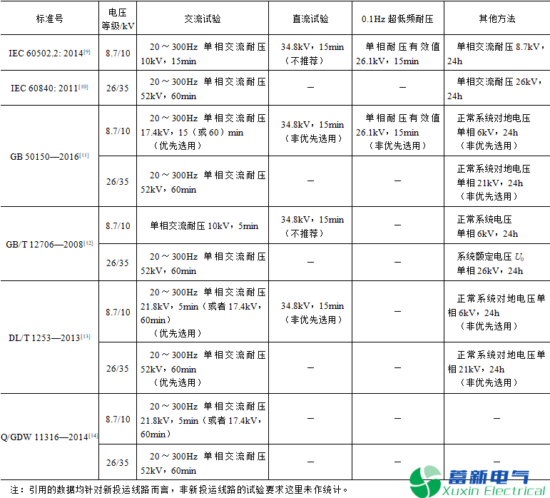 电缆可分离连接器现场交接试验的技术改进方案